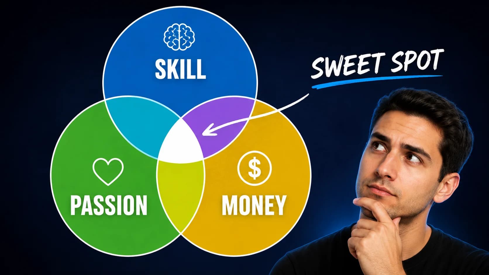 YouTube thumbnail example using the Framework formula — a Venn diagram of Skill, Passion, and Money highlighting the sweet spot with a creator analyzing it